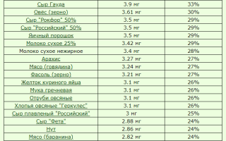 Топ 10 продуктов, богатых цинком для здоровья