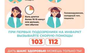 Женский инфаркт: симптомы и признаки, которые важно знать