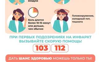 Женский инфаркт: симптомы и признаки, которые важно знать