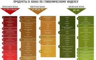 Гликемический индекс (ГИ) продуктов питания: что это и как влияет на здоровье?