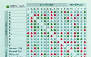 Усвоение витаминов. Что нужно знать о совместимости продуктов и биодобавок для здоровья