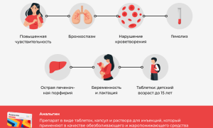 Чем опасен анальгин для здоровья?