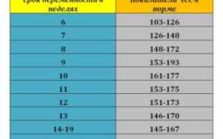 Как определить пол по чсс
