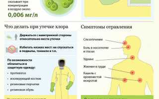 Отравление человека хлором: признаки, симптомы, что делать в экстренной ситуации