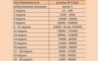 Какое хгч должно быть на 2 недели беременности