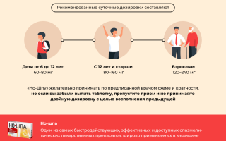 Помогает ли Но-Шпа от болей в животе и спазмов? Узнайте мнение врачей
