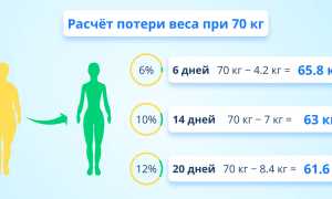 Насколько можно похудеть, если голодать неделю? Узнайте все детали
