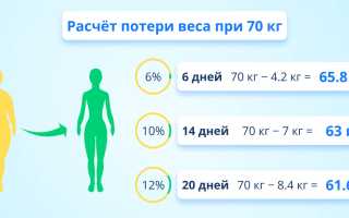Насколько можно похудеть, если голодать неделю? Узнайте все детали