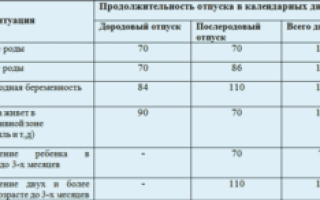 Отпуск по беременности и родам сколько дней двойня