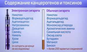 Какие сигареты вреднее: электронные или обычные? Узнайте мнение экспертов