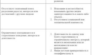 Синдром Аспергера и аутизм: различия и сходства в проявлениях