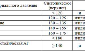 Артериальная гипертензия (гипертония) 1, 2 и 3 степени: симптомы, признаки и лечение заболеваний сердца