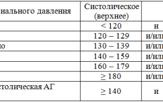 Артериальная гипертензия (гипертония) 1, 2 и 3 степени: симптомы, признаки и лечение заболеваний сердца