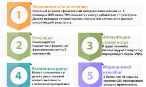 Можно ли вылечить эпилепсию у взрослого: методы и этапы лечения заболевания