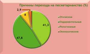 Что такое пескетарианство, разрешенные и запрещенные продукты, принцип питания и его особенности