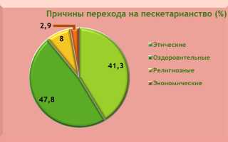 Что такое пескетарианство, разрешенные и запрещенные продукты, принцип питания и его особенности