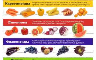 Антиоксиданты в продуктах питания для здоровья