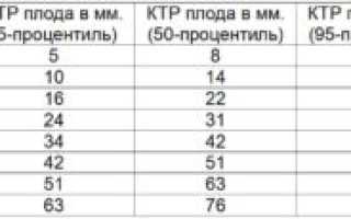 Размеры КТР по неделям беременности