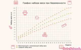 Калькулятор набора веса при беременности