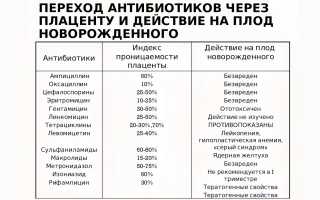Какие антибиотики можно принимать при беременности для безопасного лечения?