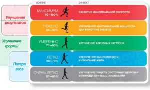 Какой пульс при беге считается нормальным для здоровья?