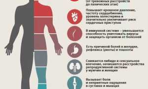Стресс: признаки, симптомы и лечение для улучшения жизни