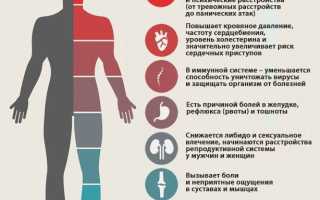 Стресс: признаки, симптомы и лечение для улучшения жизни