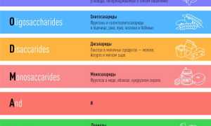 FODMAP-диета: зачем она нужна, что можно есть и что нельзя для здоровья