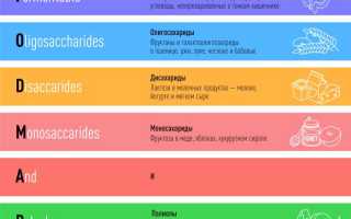 FODMAP-диета: зачем она нужна, что можно есть и что нельзя для здоровья