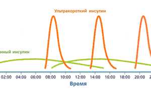 Как колоть болюсный инсулин: методы расчета дозировок для диабетиков