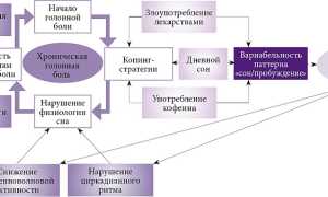 Нарушения сна и головные боли: как они связаны? Причины и последствия