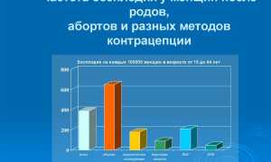 Насколько велика вероятность бесплодия после аборта? Важные аспекты и факты