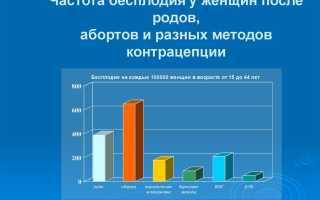 Насколько велика вероятность бесплодия после аборта? Важные аспекты и факты