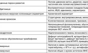 7 самых частых причин выкидыша на раннем сроке беременности