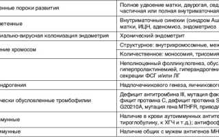 7 самых частых причин выкидыша на раннем сроке беременности