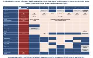Прививка от гепатита А детям: схема вакцинации и рекомендации