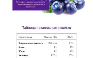 7 научно обоснованных полезных свойств черники для здоровья
