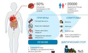 Аутоиммунный гепатит: причины и варианты лечения для пациентов