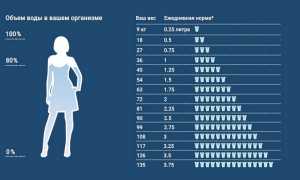 Сколько нужно выпивать воды в день для здоровья?