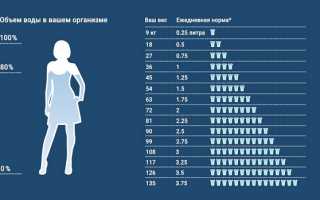 Сколько нужно выпивать воды в день для здоровья?