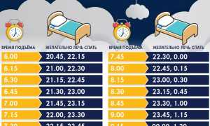 Когда нужно идти спать, чтобы хорошо выспаться и чувствовать себя отдохнувшим?