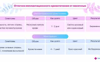 Как отличить менструацию от кровотечения? Полезные советы и рекомендации