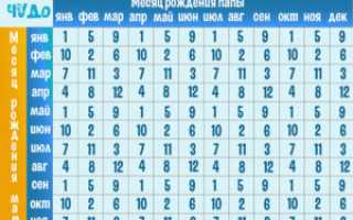 Как по дате месячных последних узнать пол ребенка