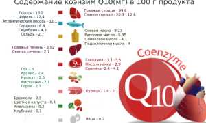 Коэнзим (кофермент) Q10: что это за вещество и почему он нам так нужен для здоровья