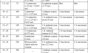 Когда давать ибупрофен ребенку? Дозировка, риски и рекомендации