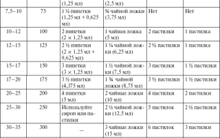 Когда давать ибупрофен ребенку? Дозировка, риски и рекомендации