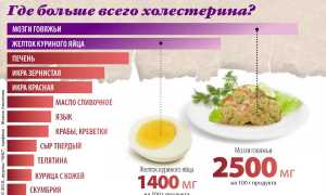 Белковая диета ускоряет развитие атеросклероза и повышает риск инфаркта у людей