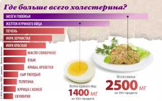 Белковая диета ускоряет развитие атеросклероза и повышает риск инфаркта у людей