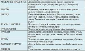 Выход из однодневного голодания: основные правила и продукты для здоровья