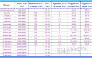 Нормы прибавки веса у грудничков